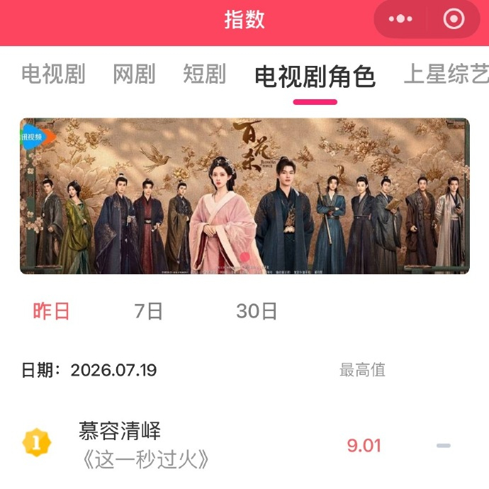 张凌赫慕容清峄V榜破9登顶张凌赫慕容清峄口碑《这一秒过火》张凌赫慕容清峄V榜破9