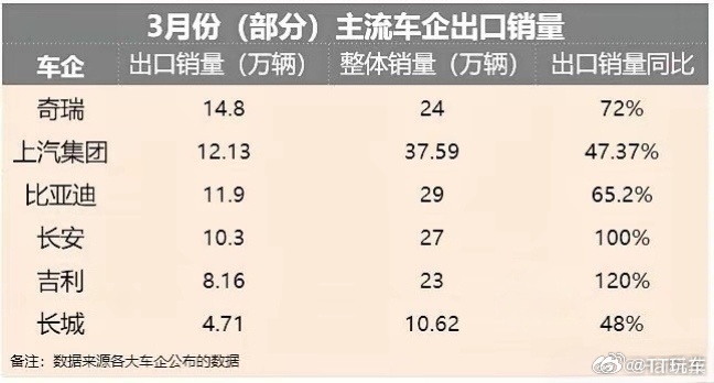 中国新能源车出口彻底爆发3月份国产电动车这个势头已经很猛了，那4月在全球油价的加