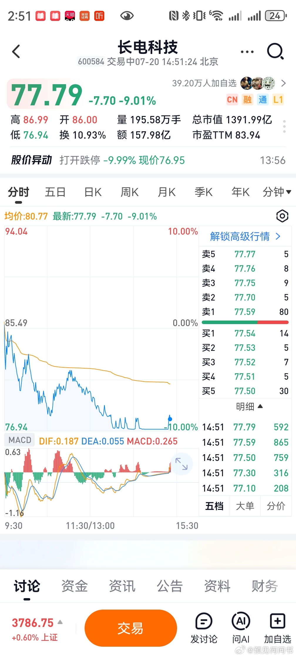 不是没有给你机会哈，给了你机会的赶快卖。说下面还要跌40%， 50%的蠢货赶快卖