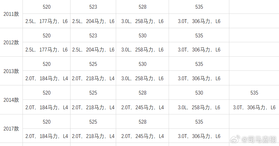 研究老咕噜棒子发现原来5系F18上的520LI还用过2.5L六缸机（我以为一直都