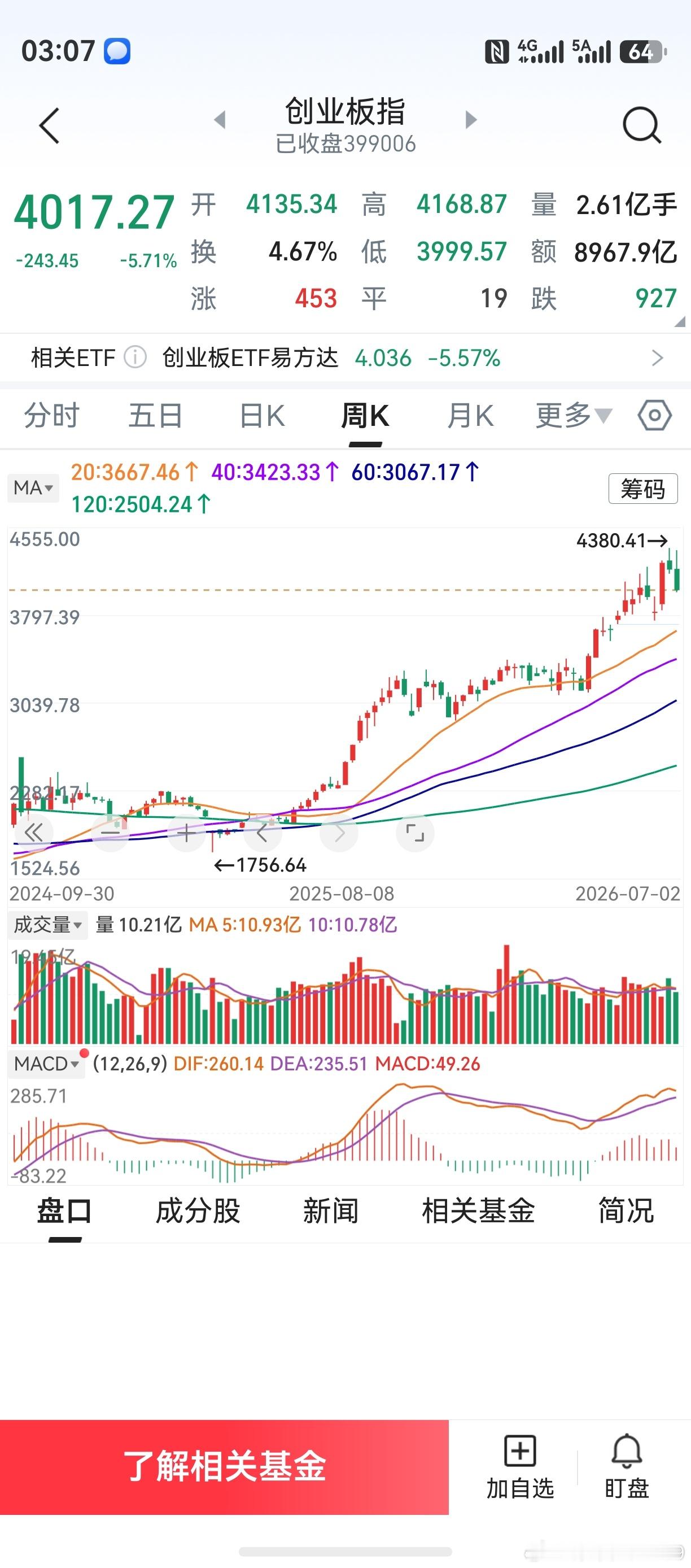 作好创业板阶段性见顶的准备，应有之义。当务之急，寻找下一个热点板块。杂毛板块不用