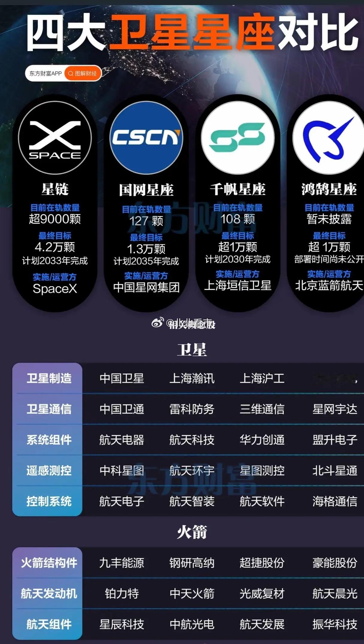 四大卫星星座竞逐太空，中国企业如何卡位低轨互联新赛道？当星链在轨卫星超9000颗