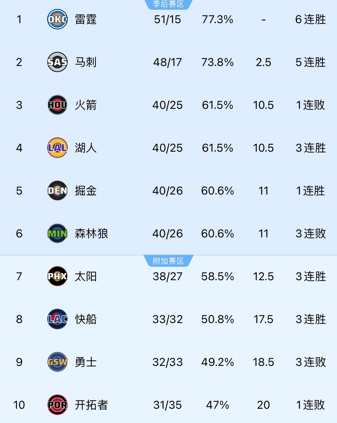 快船送给森林狼三连败，湖人西部第三体验卡到期。森林狼vs快船