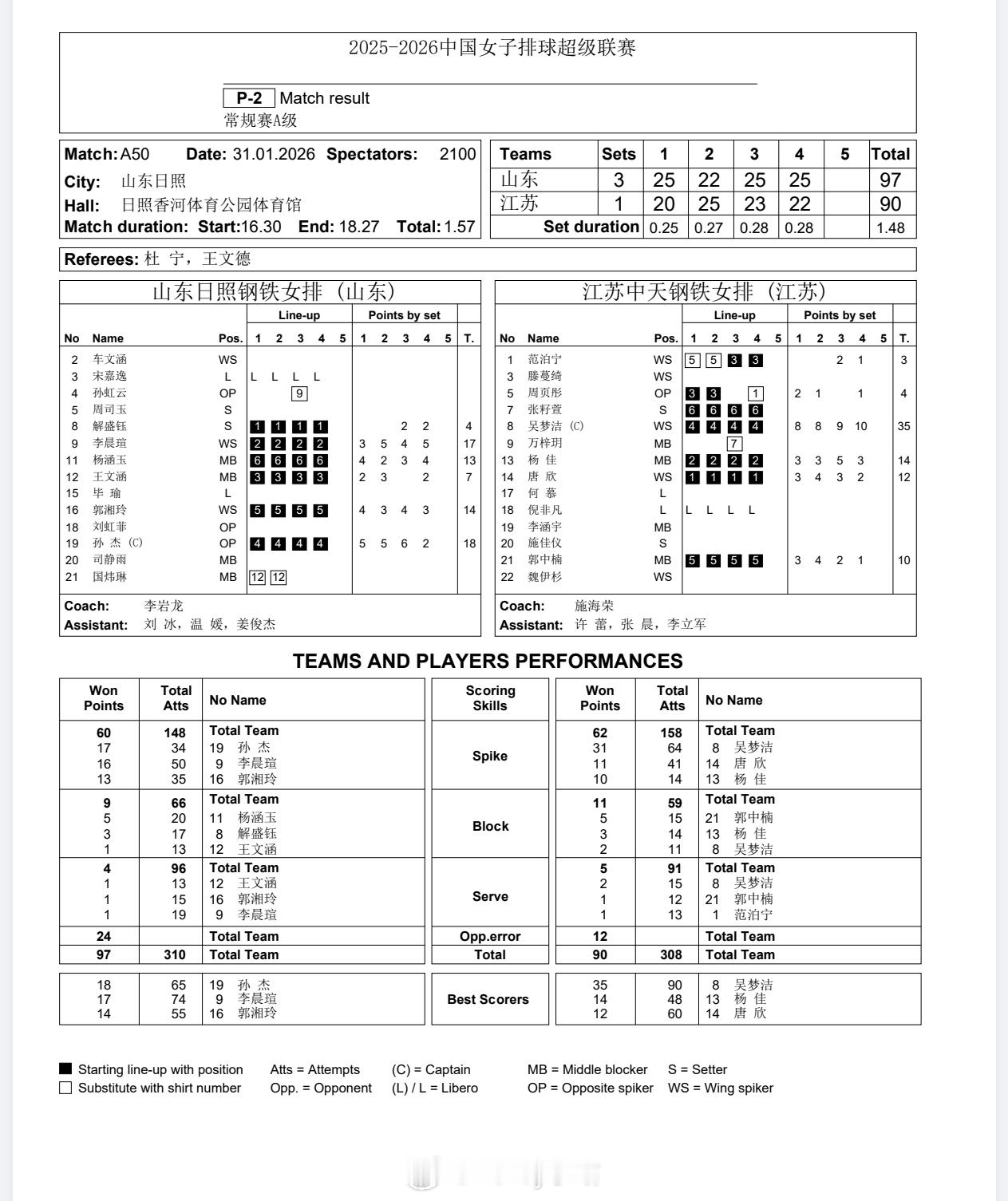 【技术统计】排超联赛第13轮，山东女排3比1江苏女排（25-20 22-25 2