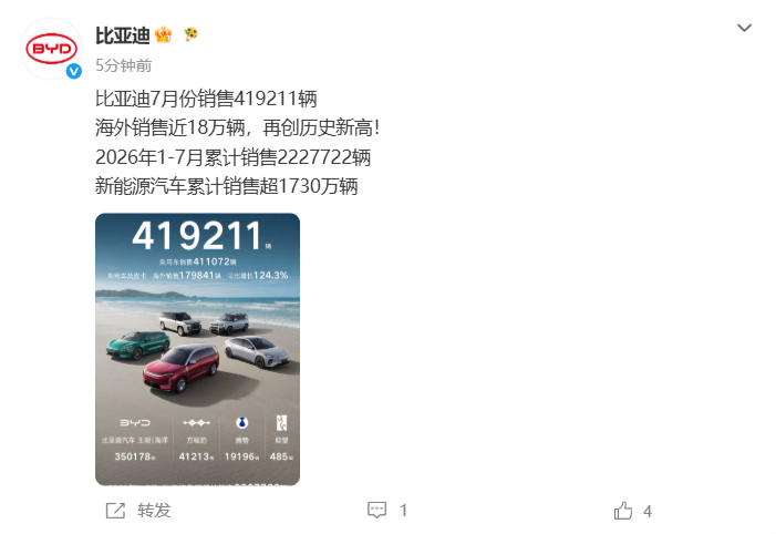 7月比亚迪销量超41万台比亚迪1至7月累销超222万 8月1日，比亚迪发文公布7