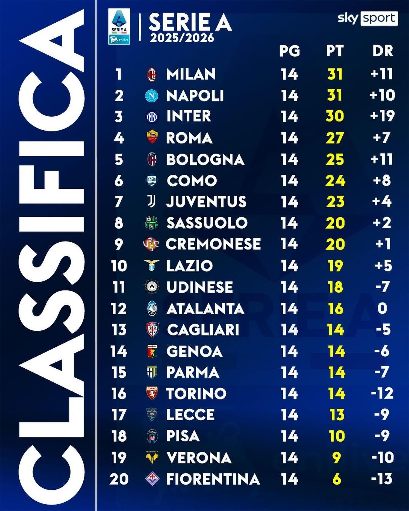 意甲积分榜，前三名本轮皆胜名次不变，第5名与榜首球队的差距有被拉来。国际米兰意甲