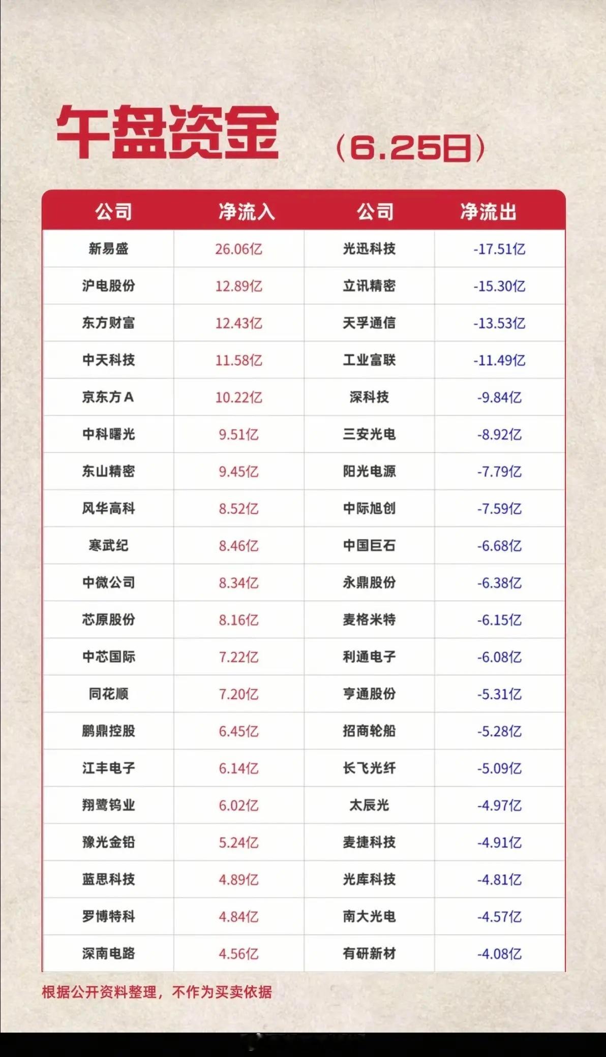 6.25周四  主力资金  流入流出个股榜TOP20！资金抢筹：航空机场、元件、