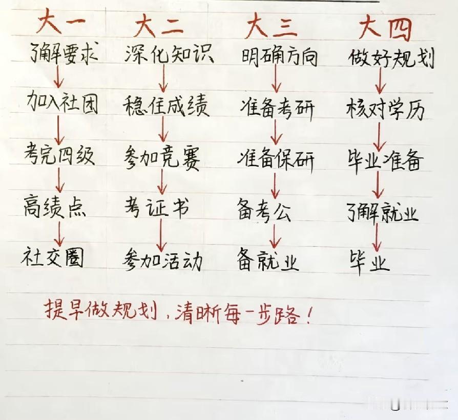 大学四年规划指南，助你顺利毕业！