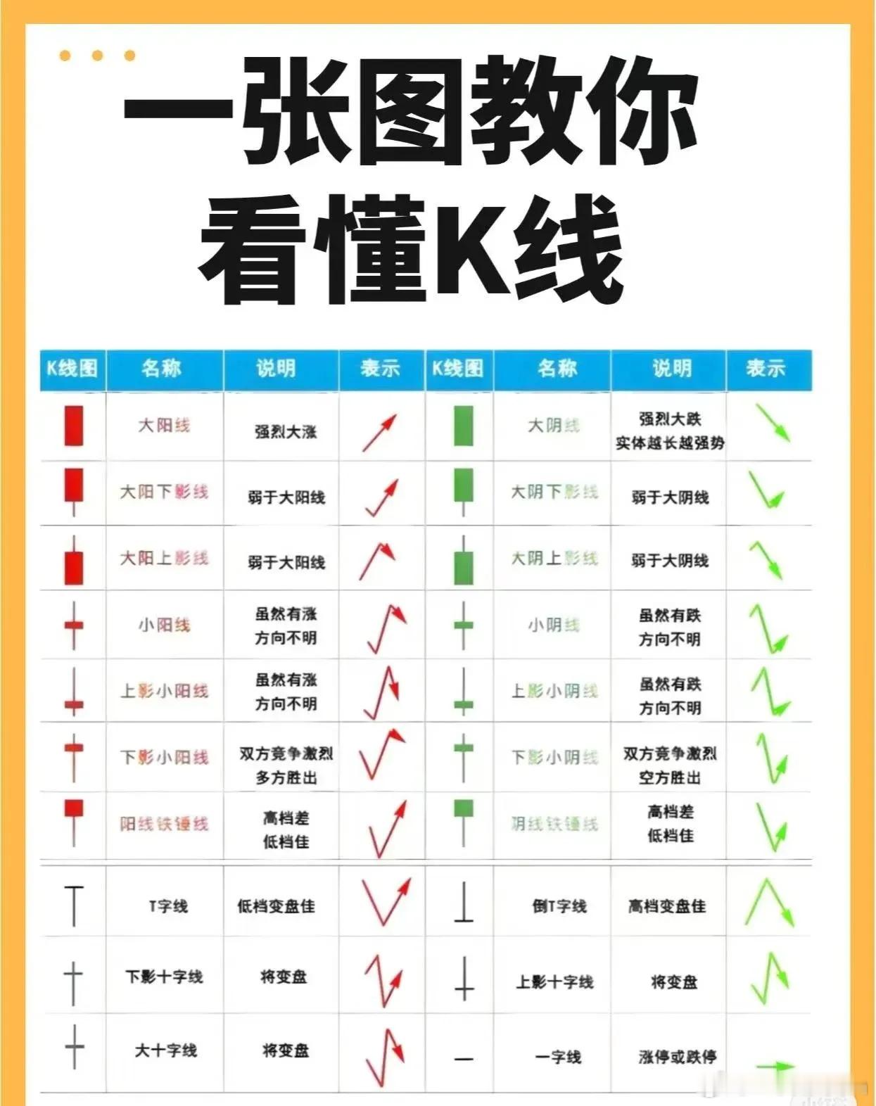 一张图教你看懂K线K线是记录价格走势的核心工具，通过开盘价、收盘价、最高价和最低