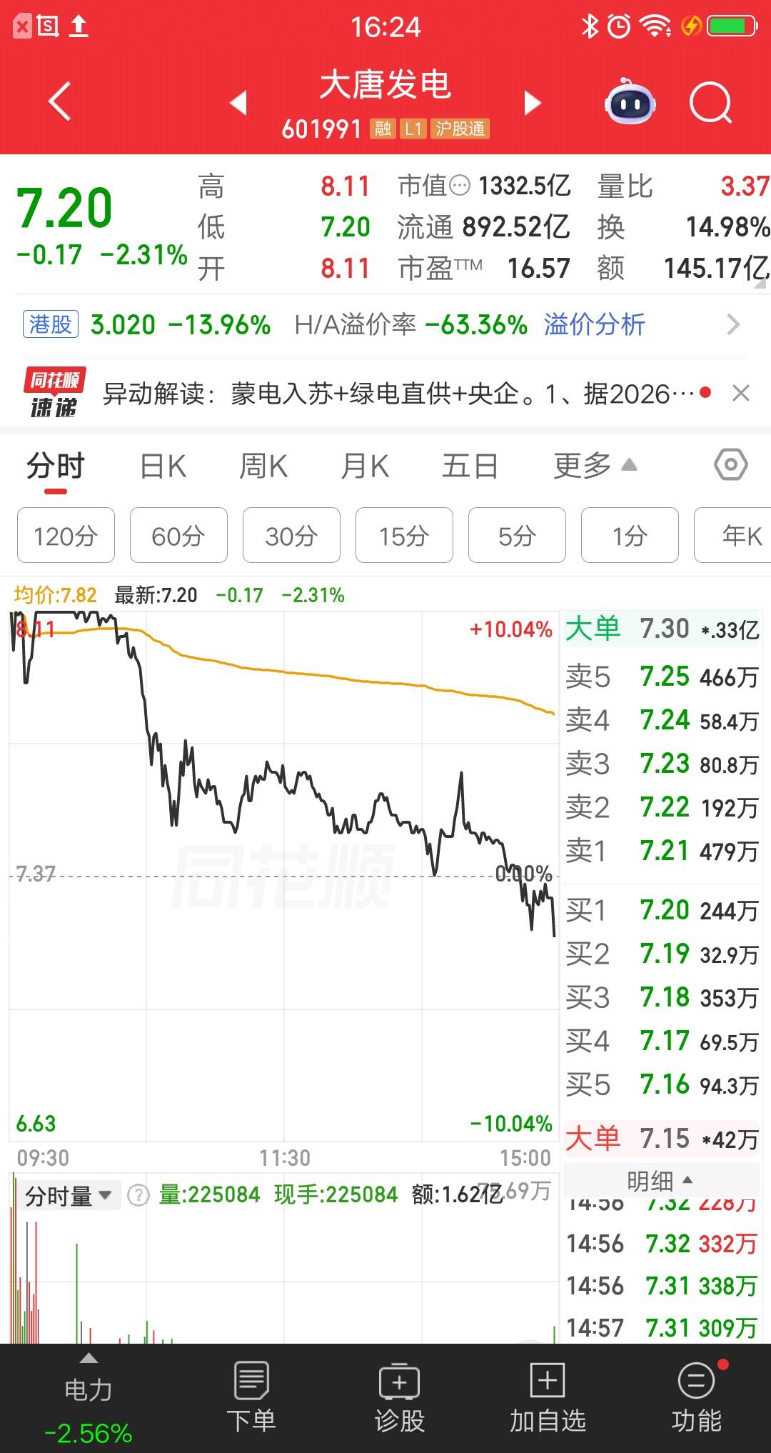 一位山东的股民，今天竞价抢筹大唐发电，你们猜结果如何？大唐发电深度炸板，他当天就
