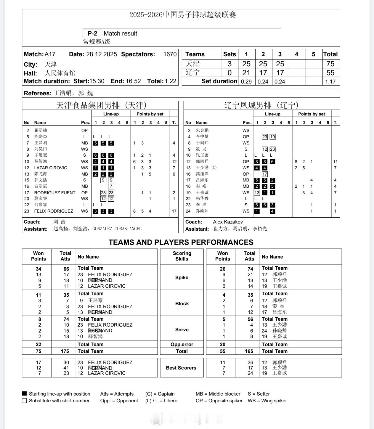 【技术统计】排超联赛第5轮，天津男排3比0辽宁男排（25-21 25-17 25