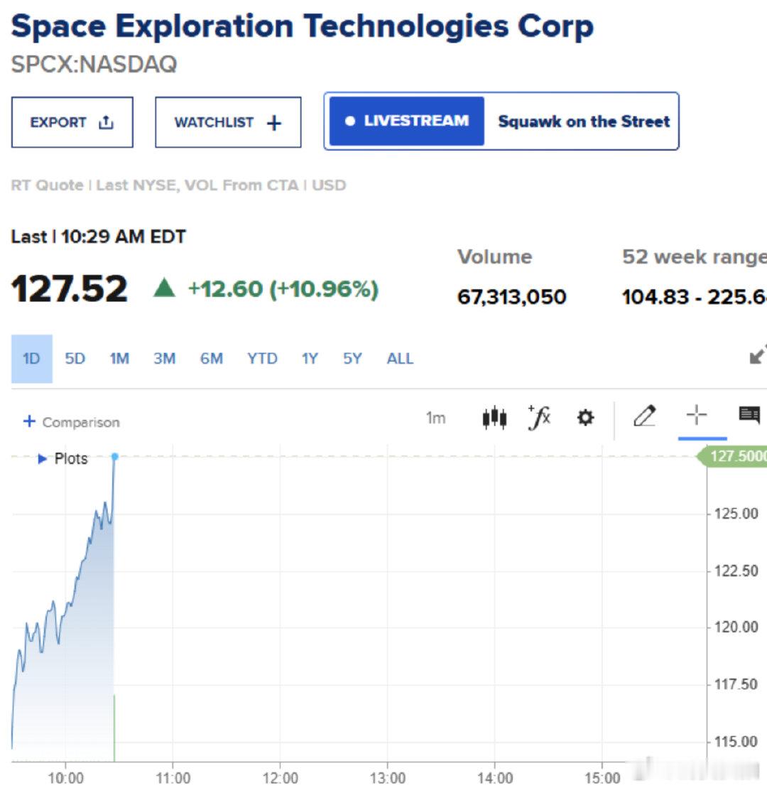 【SpaceX大涨10%SpaceX再度大涨】8月7日，SpaceX股价大涨10