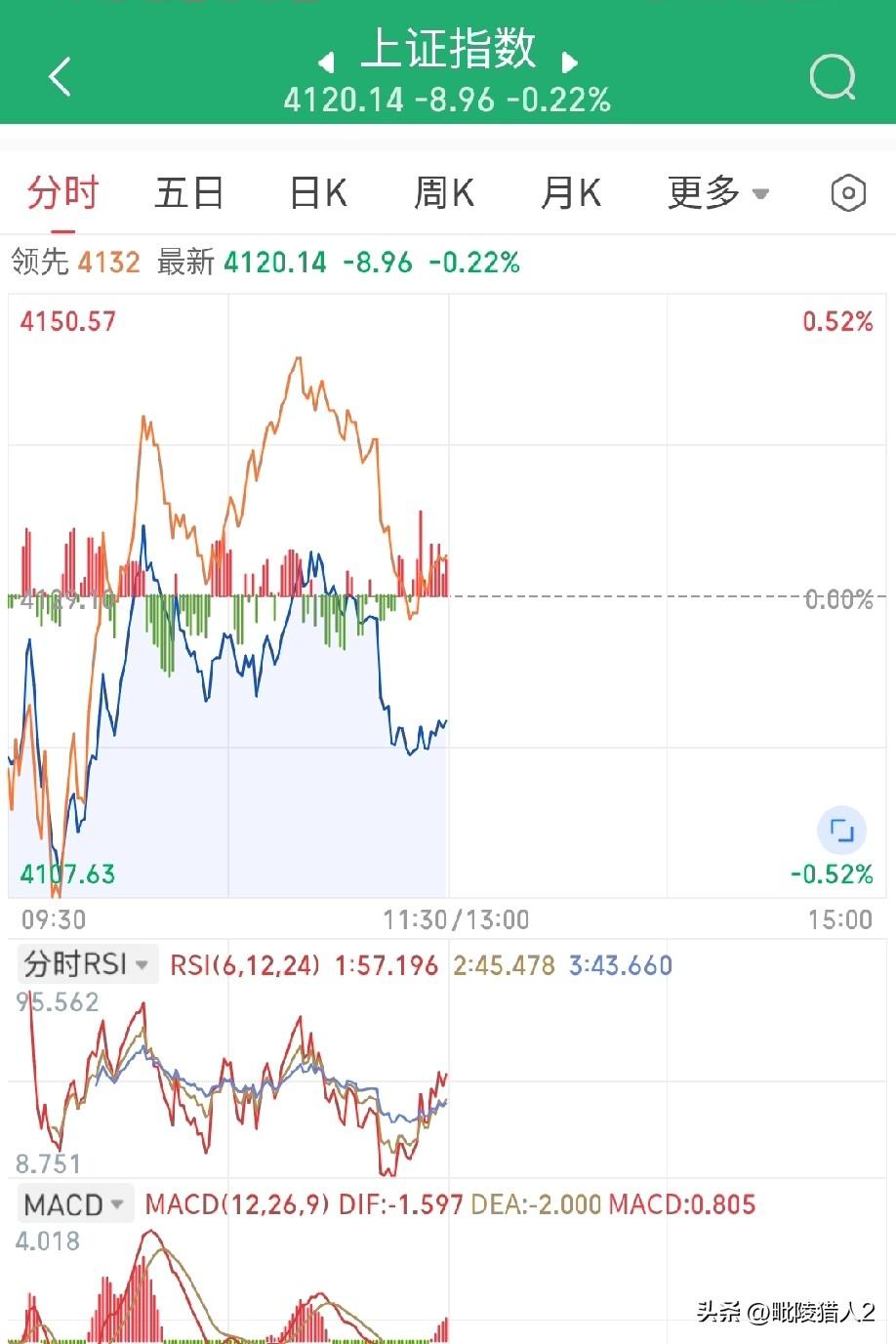 3月13日午评。两市上午冲高回落，缩量下跌。本来走得好好的盘面，被硬生生砸了下来