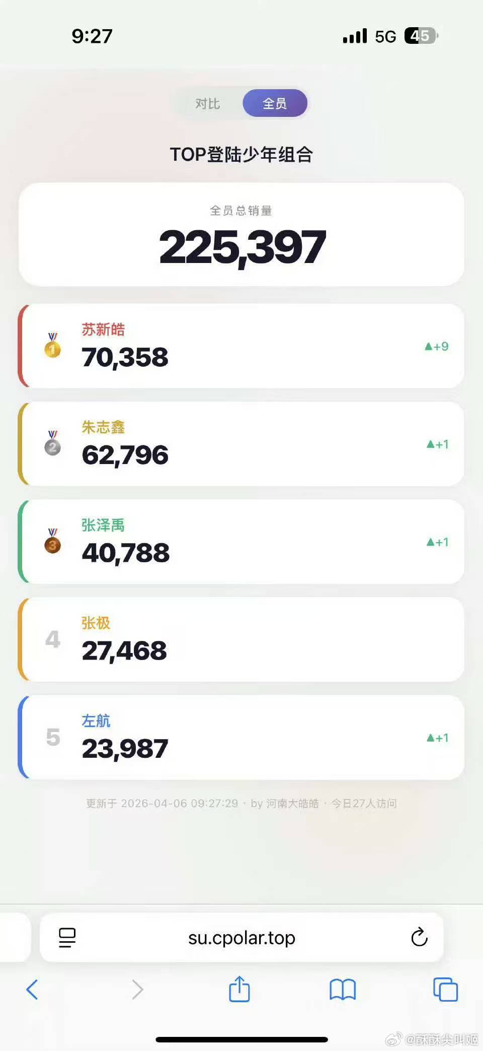 苏新皓 我们人气大TOP又来断层碾压了✌🏻！！个人直拍机位首位突破7w大关，断