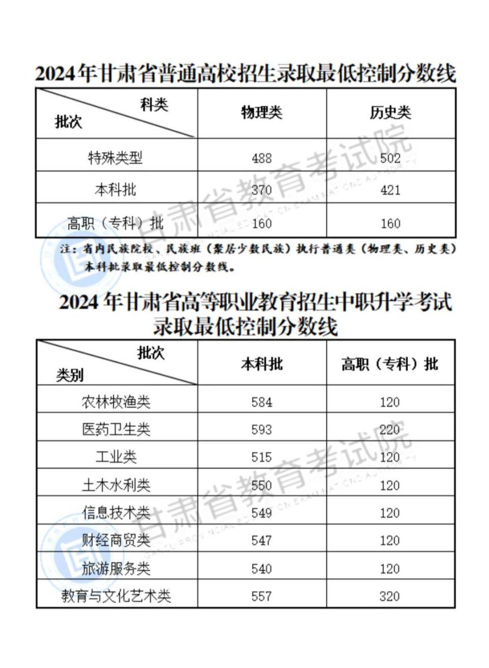 甘肃高考分数线已经出来了，大家看的懂吗？起初，我也是丈二的和尚摸不着头脑，什么是