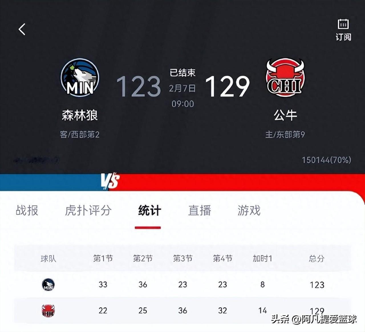 #森林狼被公牛23分逆转##快船躺赢登顶西部第一#
NBA常规赛继续进行，森林狼