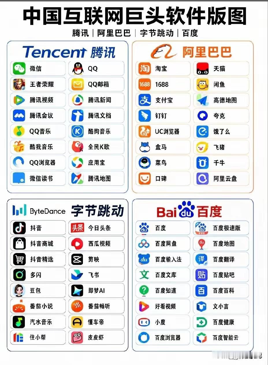 腾讯、阿里、字节、百度谁更有实力！
腾讯有微信（含WeChat海外） 11.54