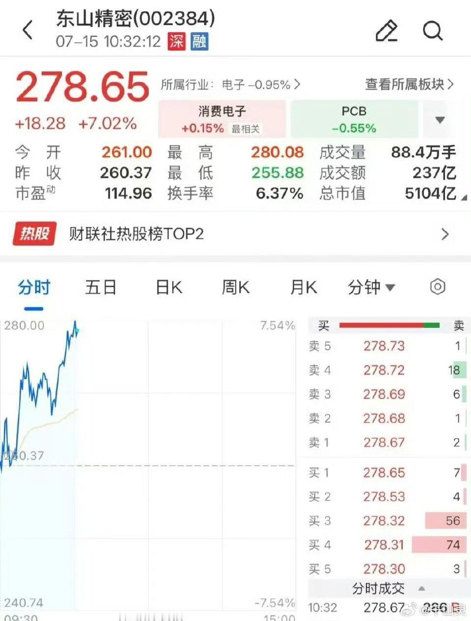 东山精密股价创新高独一份逆势走强！CPO板块集体大跌，东山精密再创新高，市值突破
