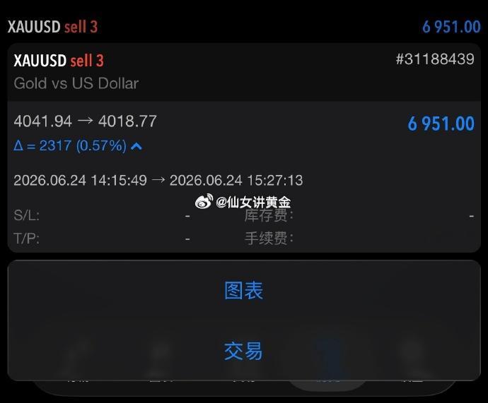 早间分析明确提醒：跌破 4060 直接放弃所有多单！支撑位如期失守顺势开空，前文