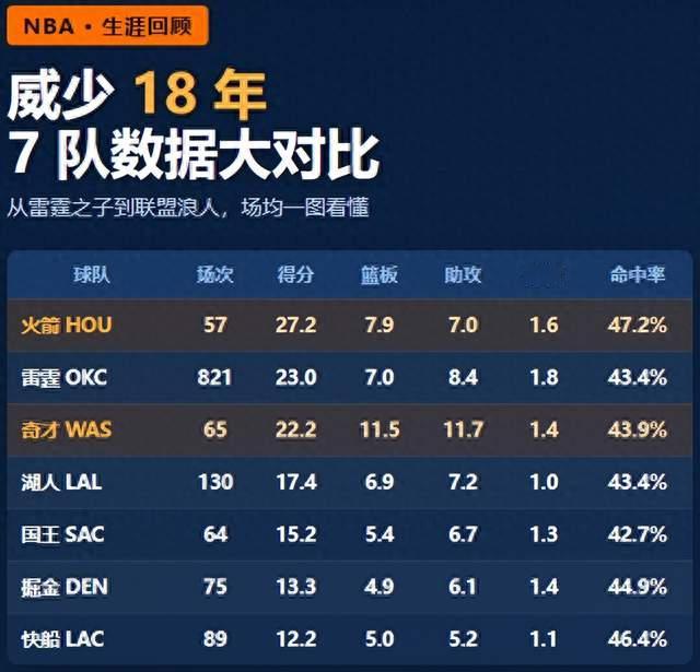 威少37岁退役结束18年，场均15+6+5为何无人要，真相在这