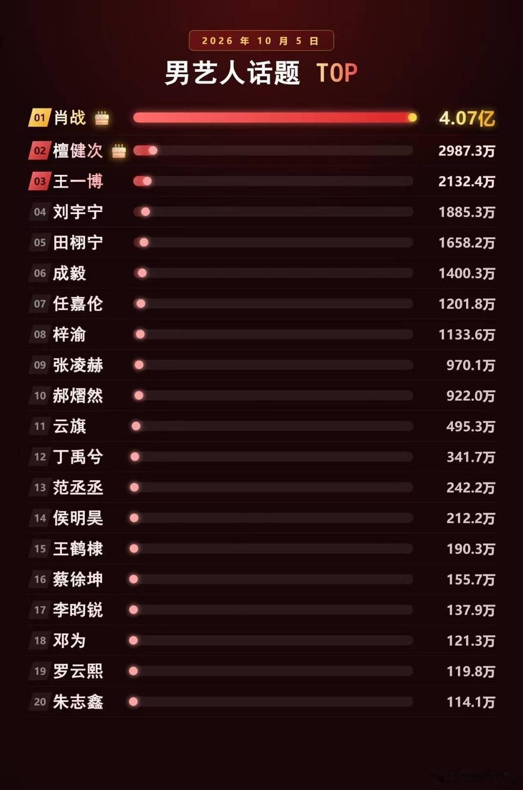 唯一上榜的含金量 xcpt依旧前20  朱志鑫051 ​​​