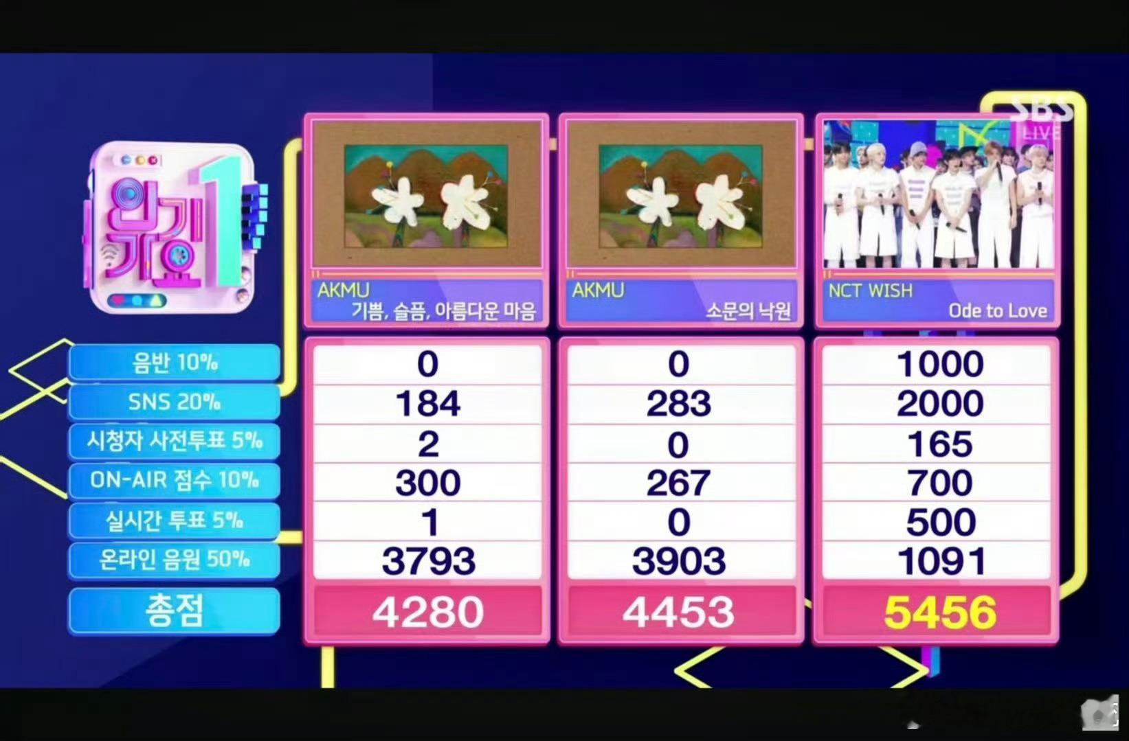 NCT WISH获今日人歌一位，出道以来的第一个人歌一位，也是本周三大打歌一位大