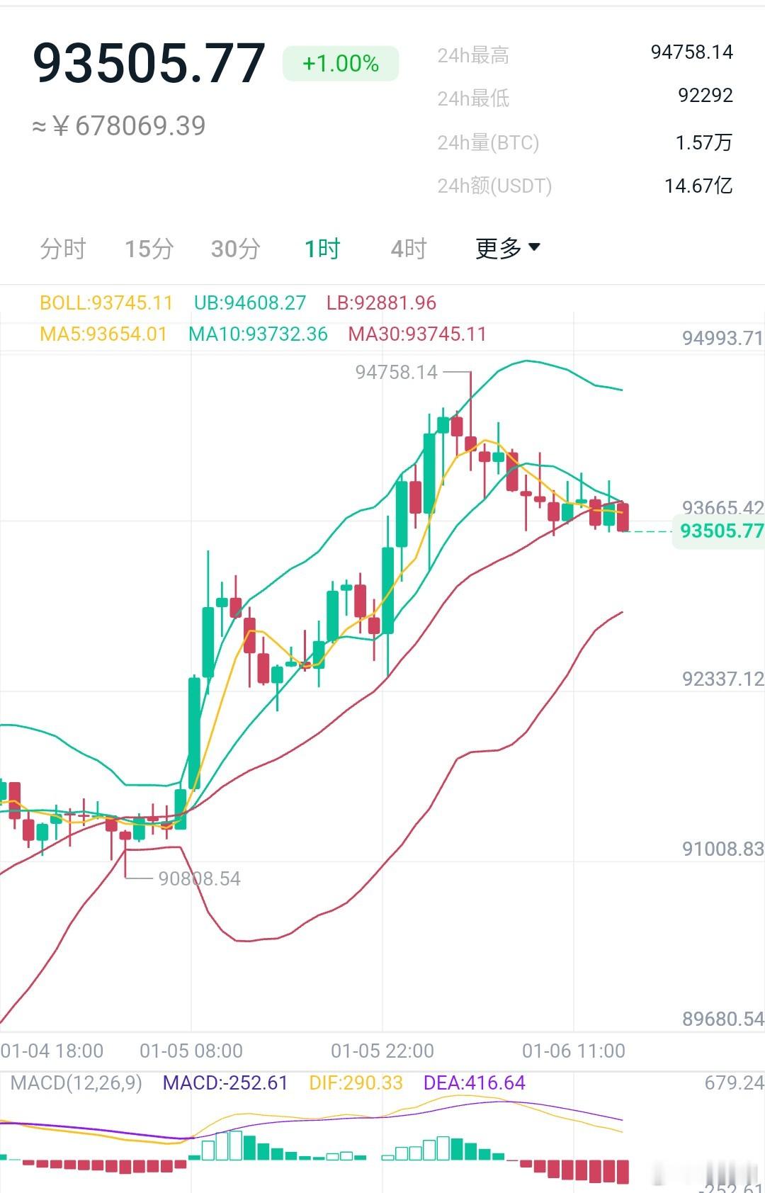 近期围绕委瑞局势的影响下，比特币稳固上行，凌晨阶段一度冲击9.47万一带承压回落