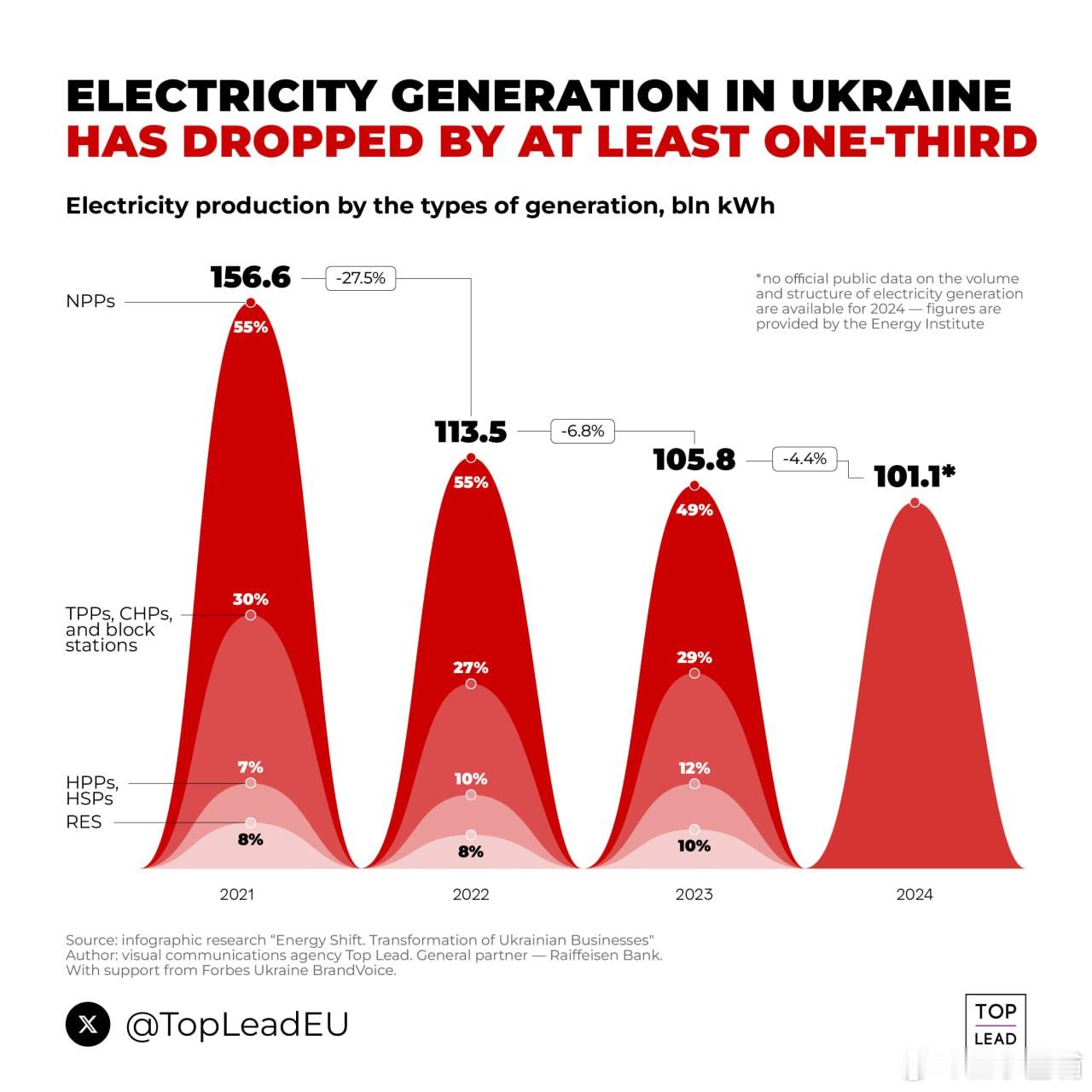 乌克兰发电量较2021年减少35%，主要原因是俄罗斯对燃煤和水力发电厂的袭击，以