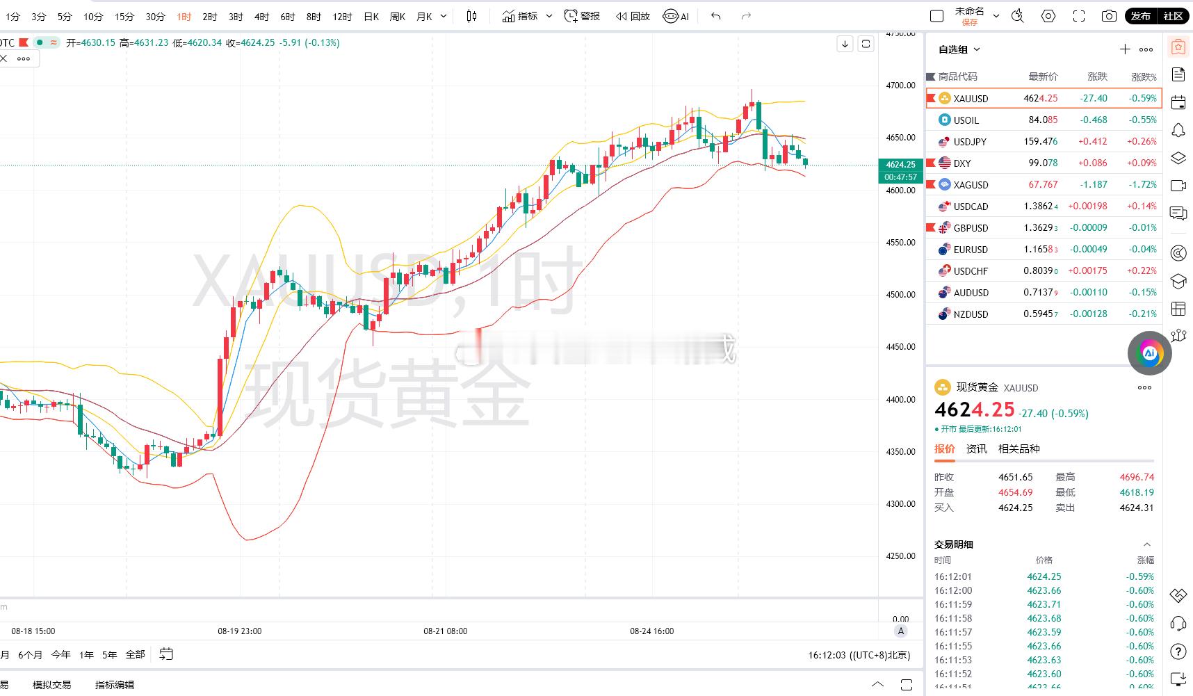1.黄金策略：4637-35多单，现价抵达4624离场！损！对就是对，错就是错！