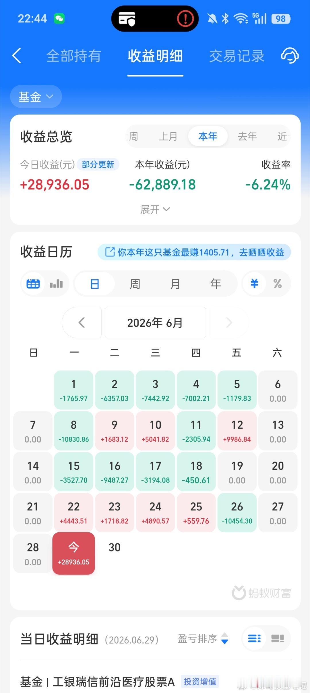 今天中证医药指数大涨6.40%，好久好久没有这种感觉了，兄弟们，难道我的系统终于