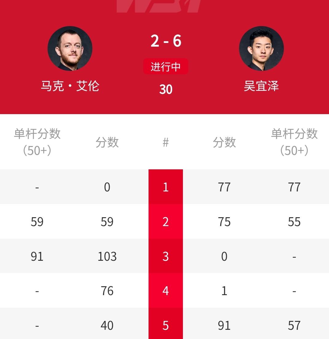 6-2，4连鞭！🇨🇳吴宜泽强势冲冠，半决赛第一阶段打蒙“小钢炮”艾伦！刚刚结