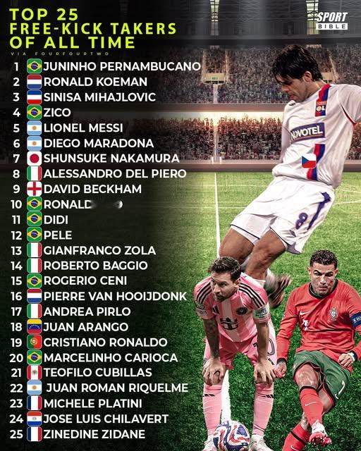 克里斯蒂亚诺·罗纳尔多在史上最伟大的任意球手榜单上仅排名第19位！ 