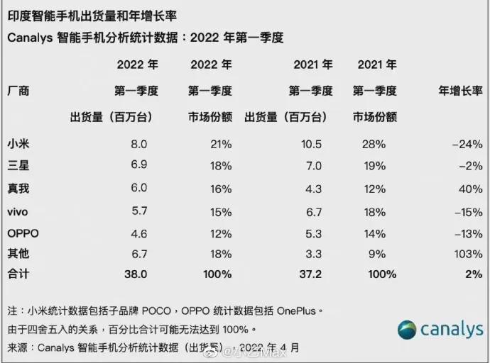 超越三星、苹果，小米在海外市场频频发力，国产手机的曙光真的要来临吗？
根据最新消