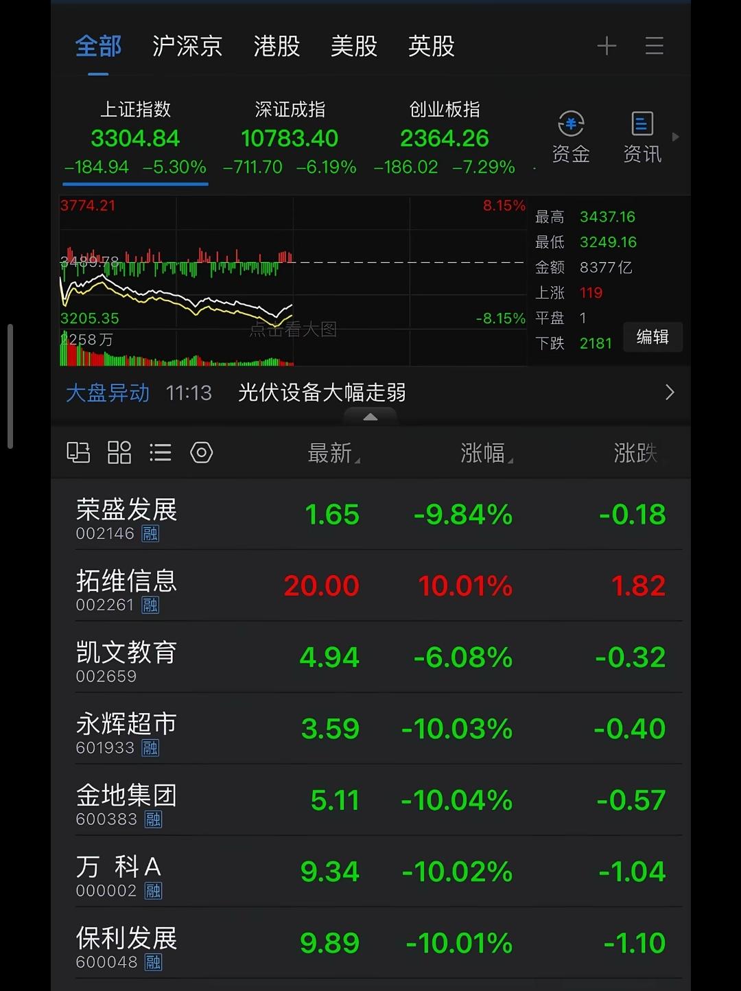 中午收盘，行情疲软，你是否能在下午找到翻盘的契机？
中午盯着盘面，这饭是真吃不下