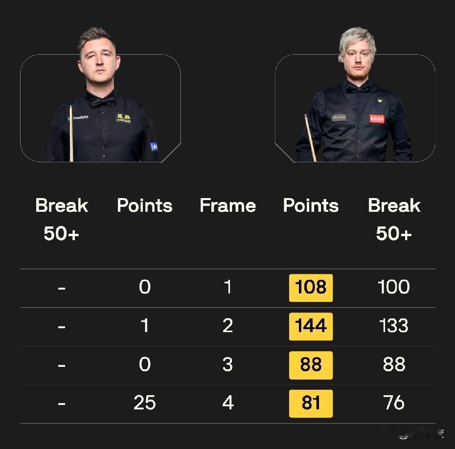 利雅得赛季锦标赛1/4决赛，尼尔·罗伯逊4-0零封凯伦·威尔逊，威尔逊总得分26