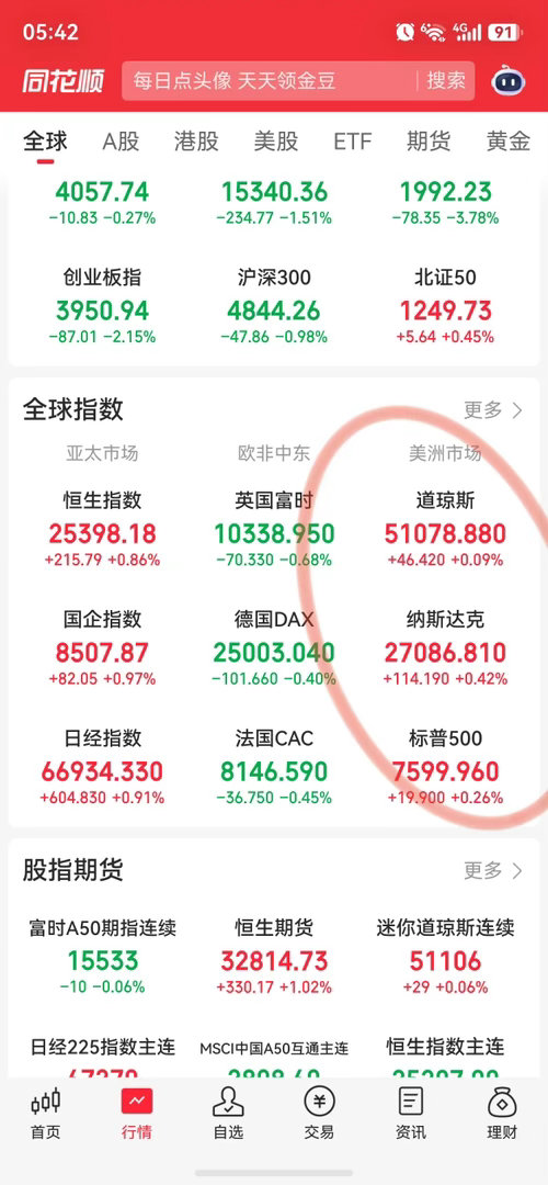 再次上涨天天涨没完没了还有王法吗美股三大指数太“邪恶”了日韩美三个国家领导的政绩
