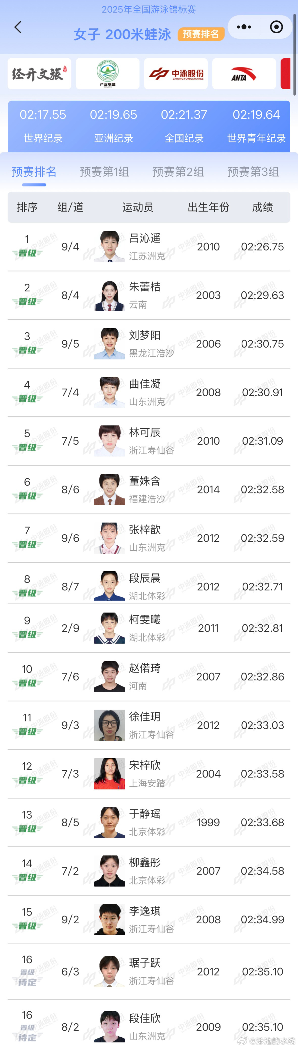 2025年全国游泳锦标赛 女子200米蛙泳预赛成绩吕沁遥 2:26.75朱蕾桔 