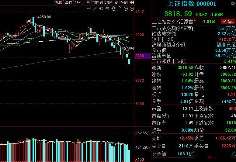 上午沪指走出典型放量调整走势，半日成交较昨日半日显著放量，增量资金入场并未托举指