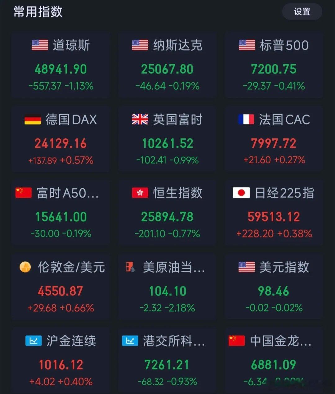 明天大A开盘全面普涨，某些板块出现放量暴涨最近全球市场走势平稳，特别是韩国市场出