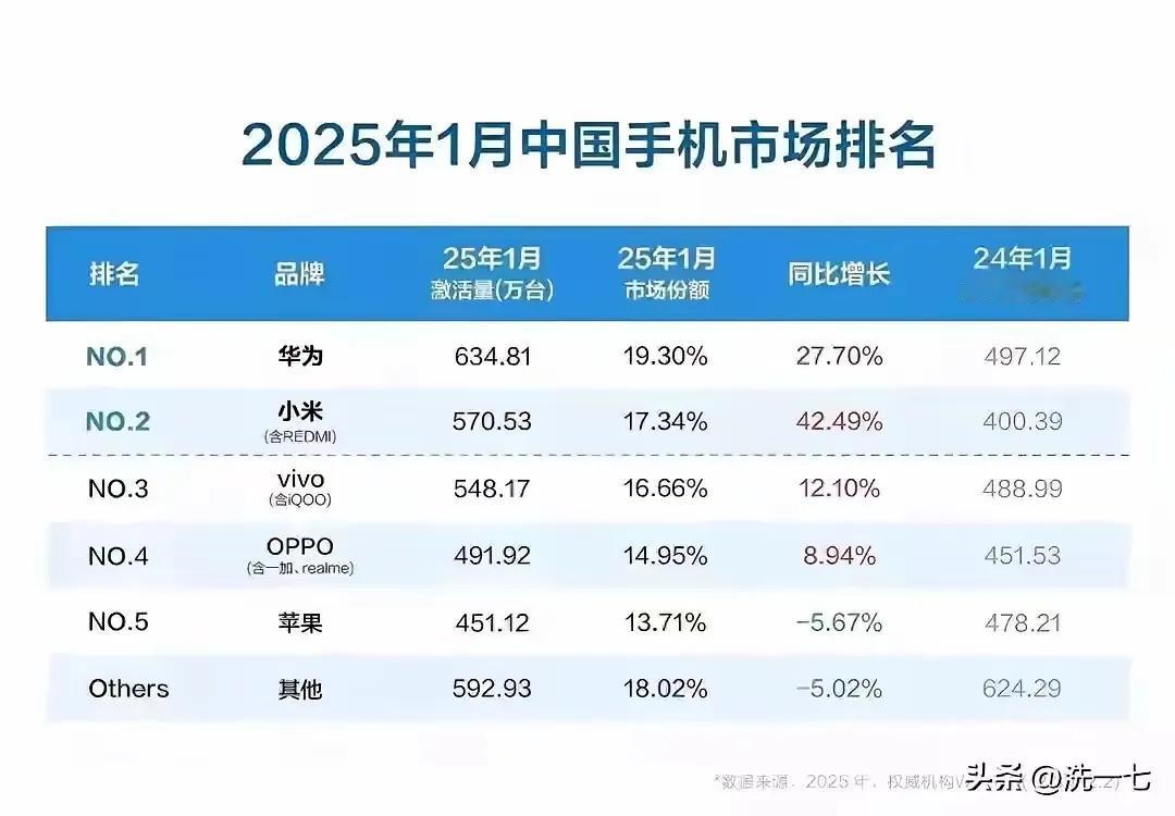 这就是为什么要支持华为的原因了。

不得不说华为真牛，产能不足的情况还能拿第一，