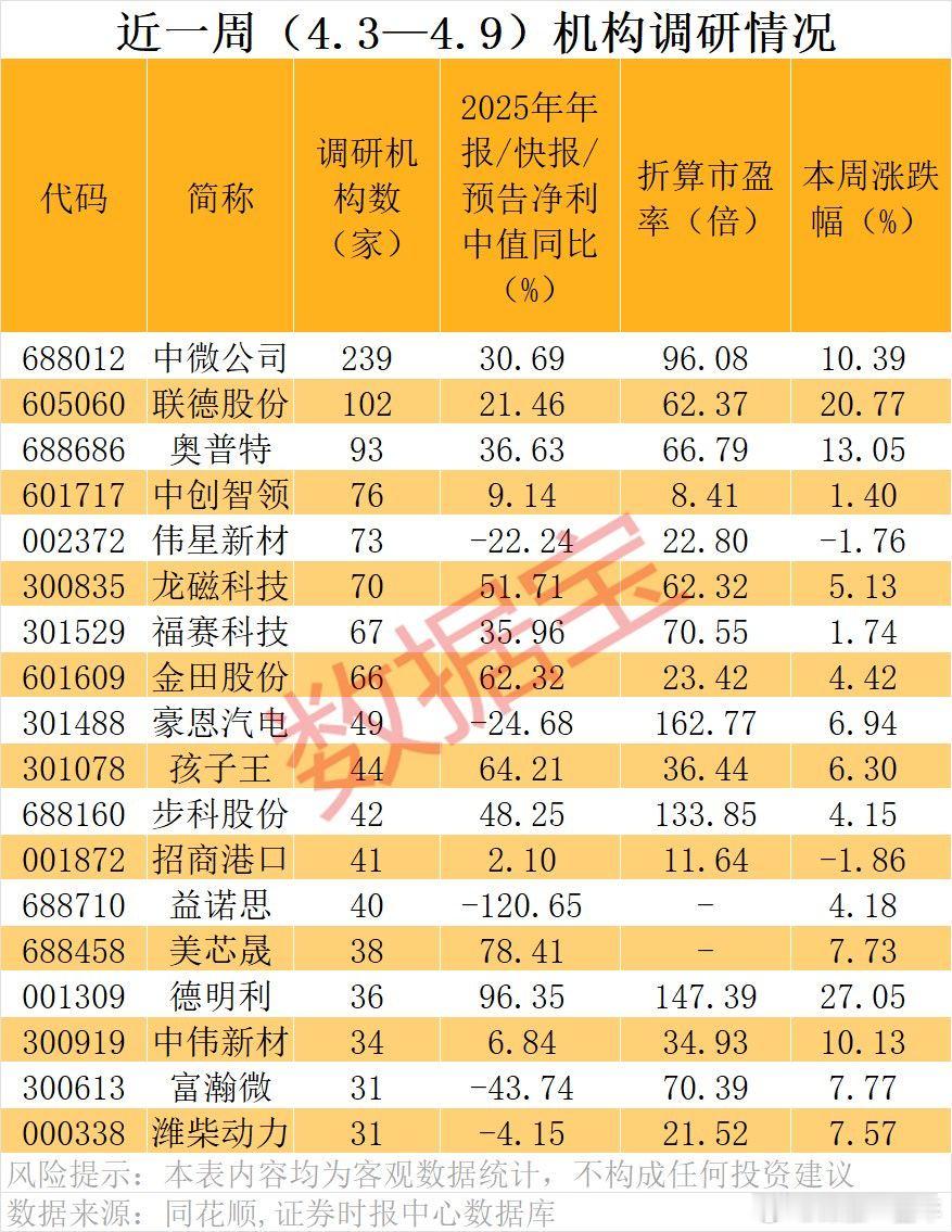 A股 近期，机构扎堆调研股名单 