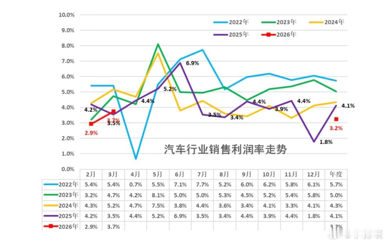 一季度汽车行业利润率降至3.2%，难赚钱已经成行业缩影！2026年一季度，中国汽
