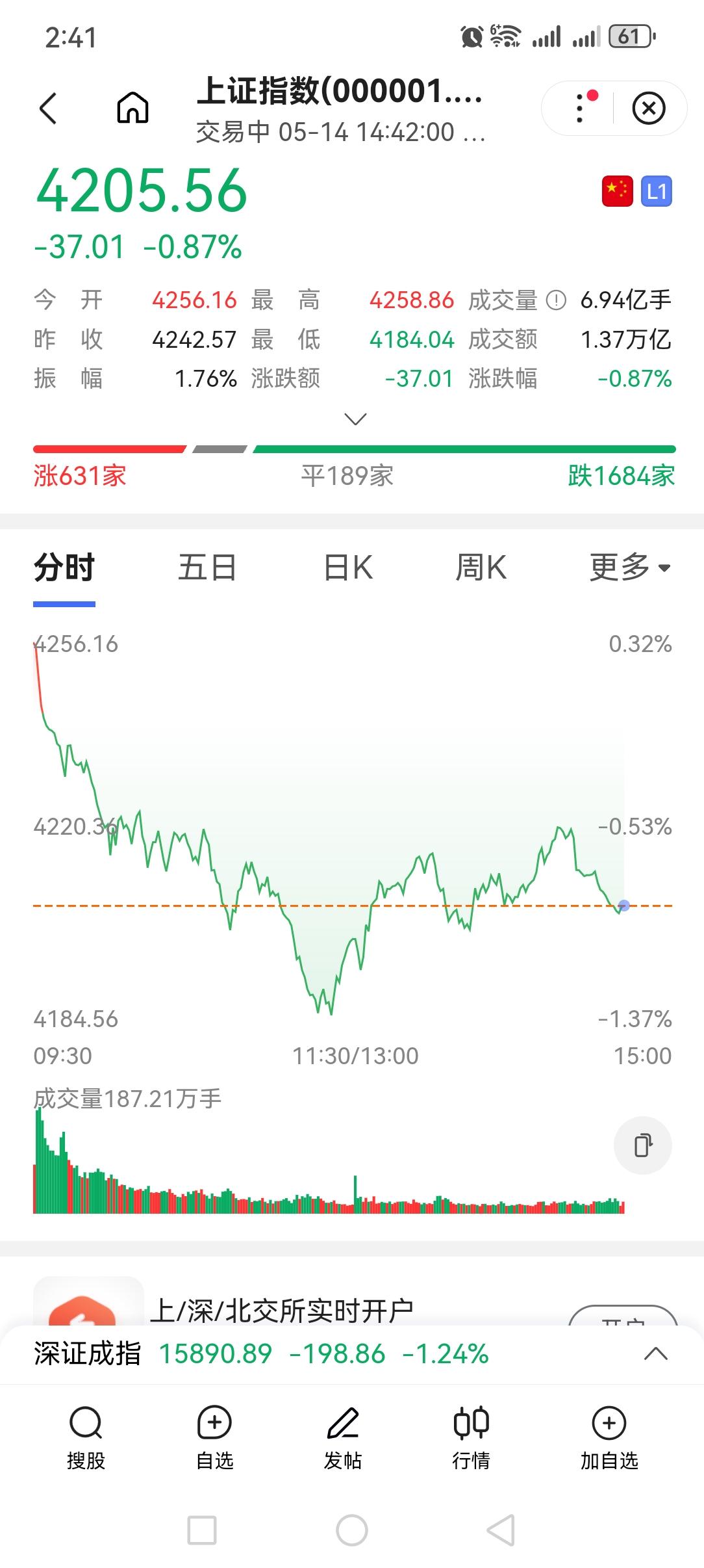 今天下午2:41，上证指数报4205.56点，跌0.87%。 看似跌幅不大，但全