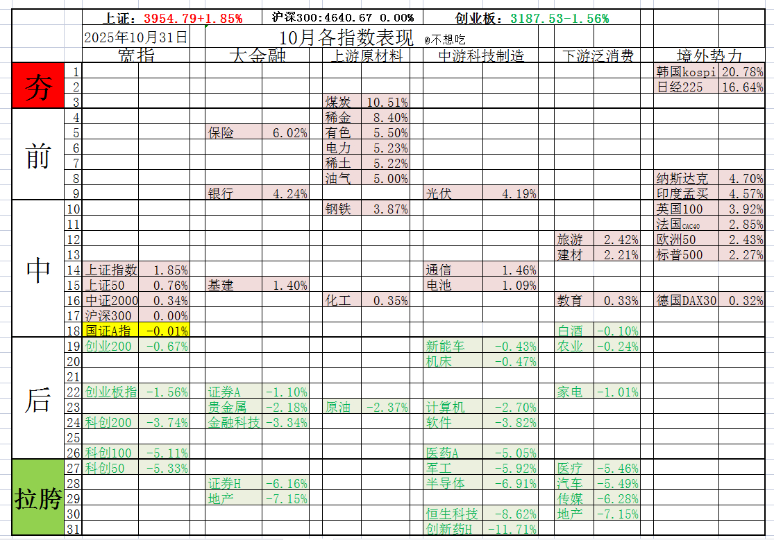 2025年10月份各指数表现一览表。A股平均数-0.01%，属于只要你没跌那就跑