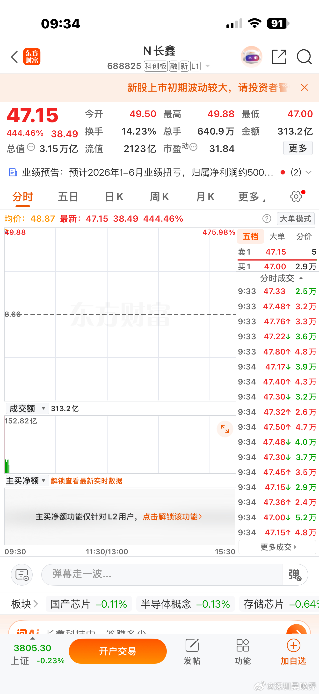 家人们，长鑫科技走势一路往下走，很明显不少散户赚到利润之后纷纷离场兑现。短线抛压