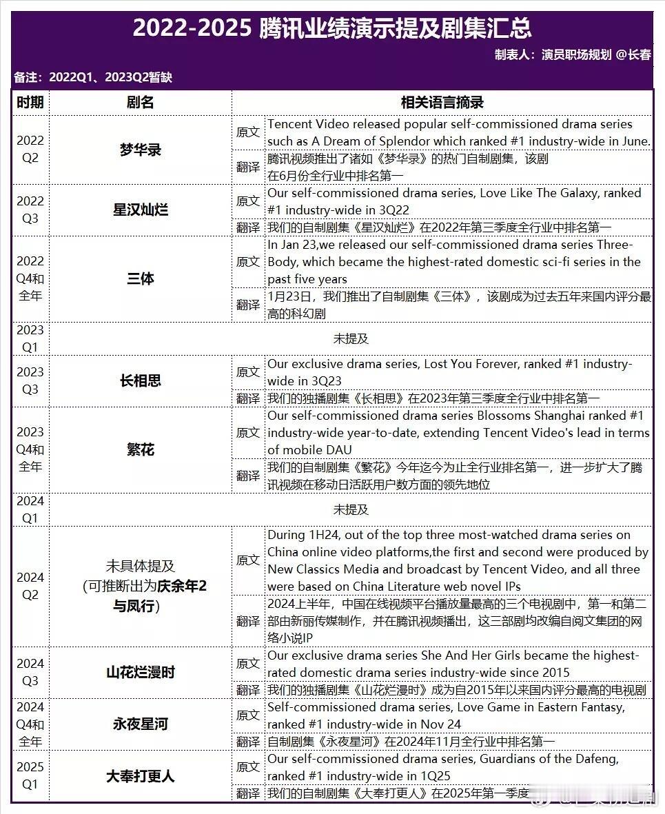 2022-2025腾讯业绩演示以及剧集汇总，提到了梦华录、星汉灿烂、三体、长相思