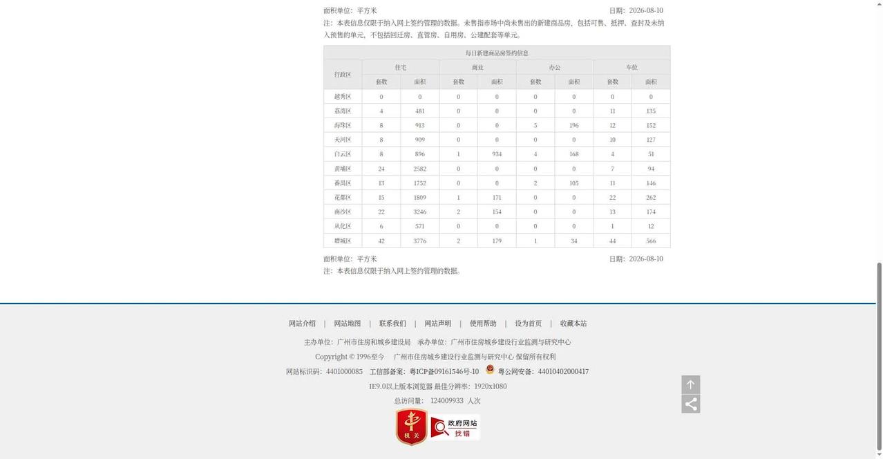 2026年8月10日，星期一，广州市新房住宅日网签量150套;
2026年8月1