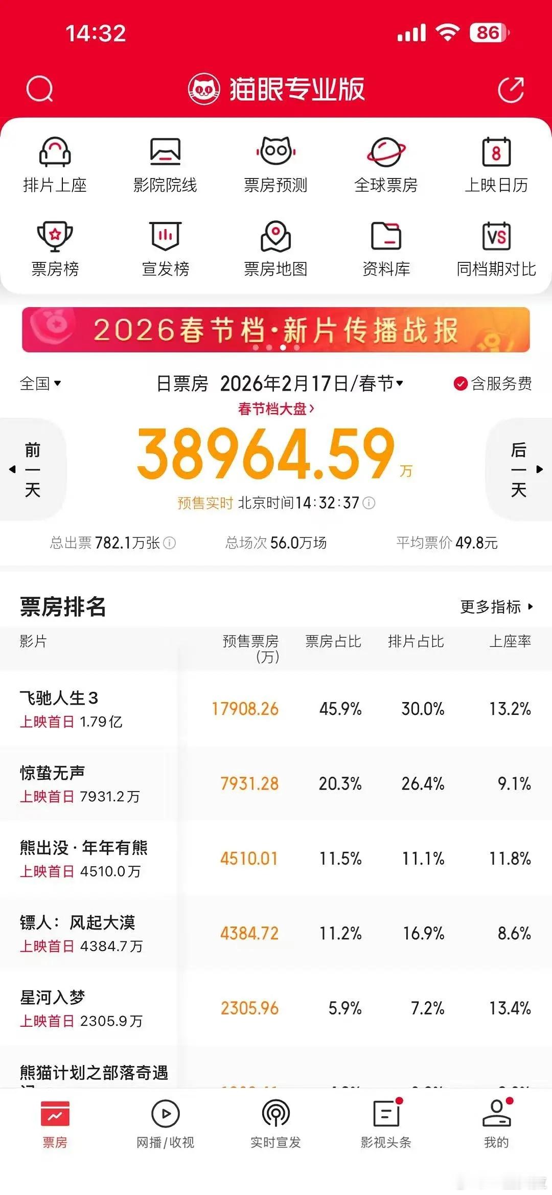 镖人和星河入梦预售甚至没超过熊出没大虐。。 