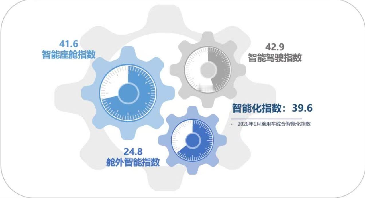 乘联分会 7月31日，据乘联分会消息，2026年6月乘用车智能化指数为39.6。