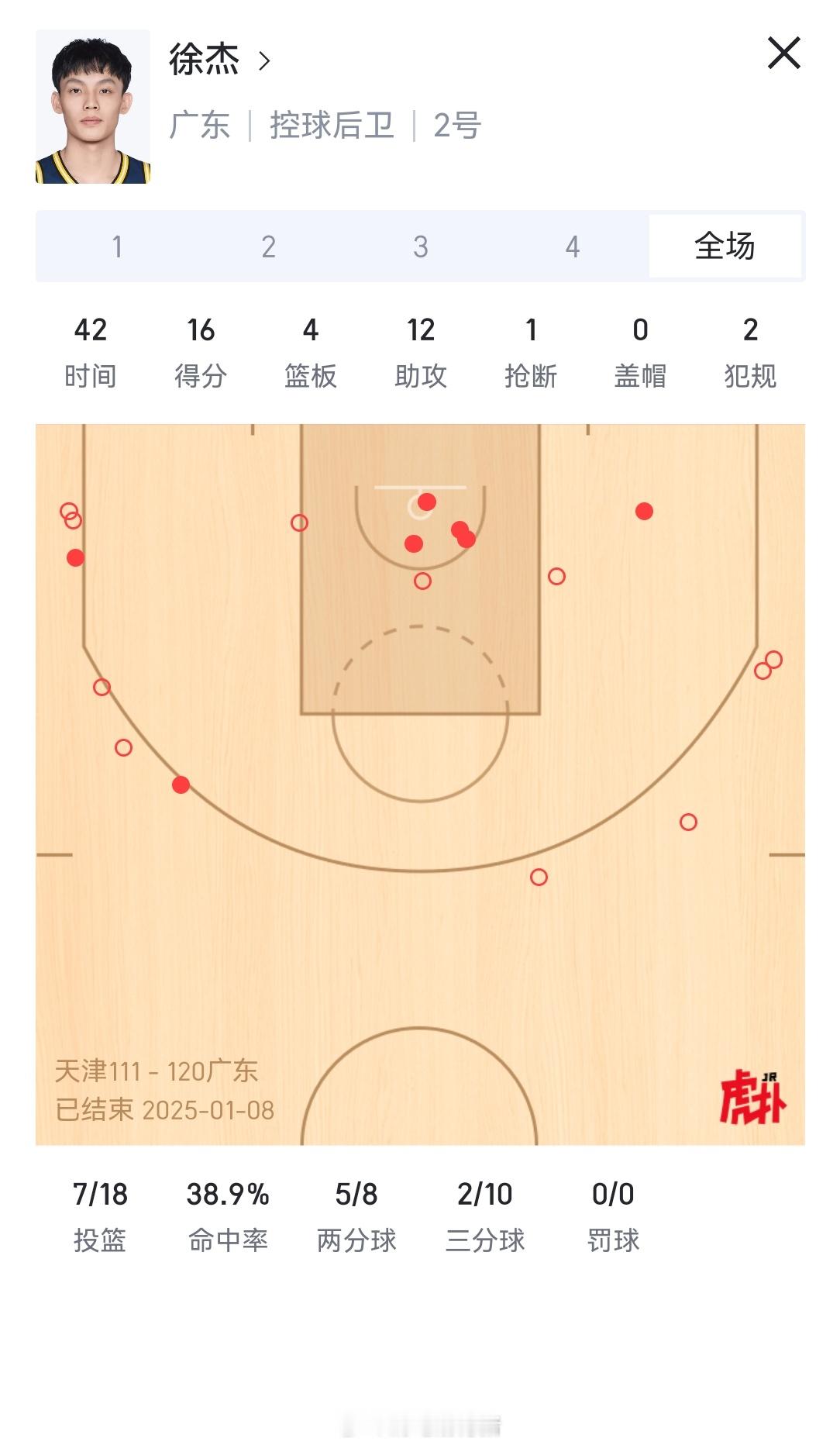 没有徐杰，宏远这个赛季得多输多少球？根本不敢想。今年真是他跟胡明轩撑起了球队的外